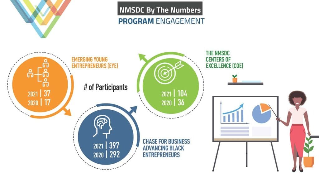 NMSDC By the Numbers プログラム・エンゲージメント・グラフィック