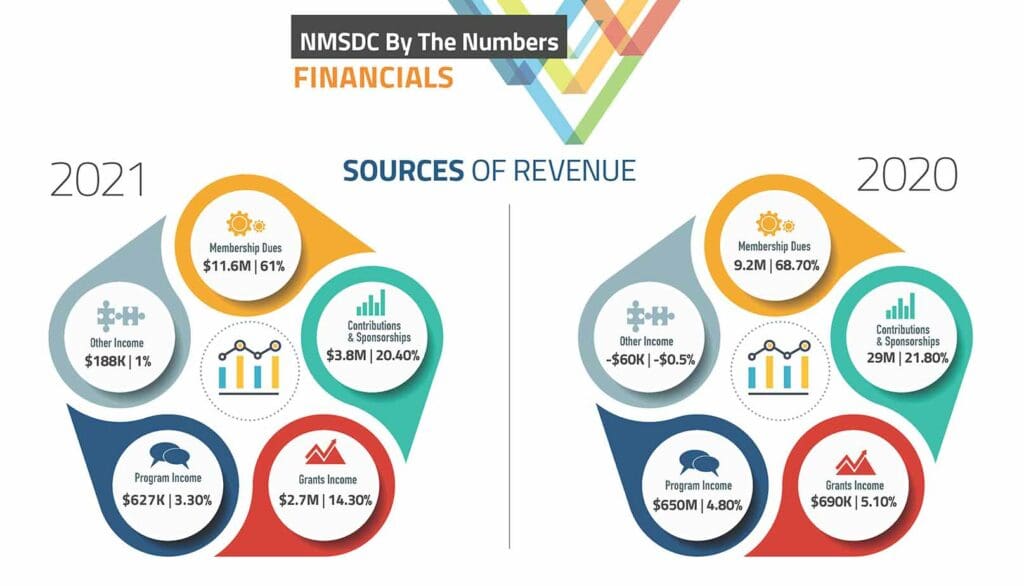 NMSDC By The Numbers 財務収入グラフ